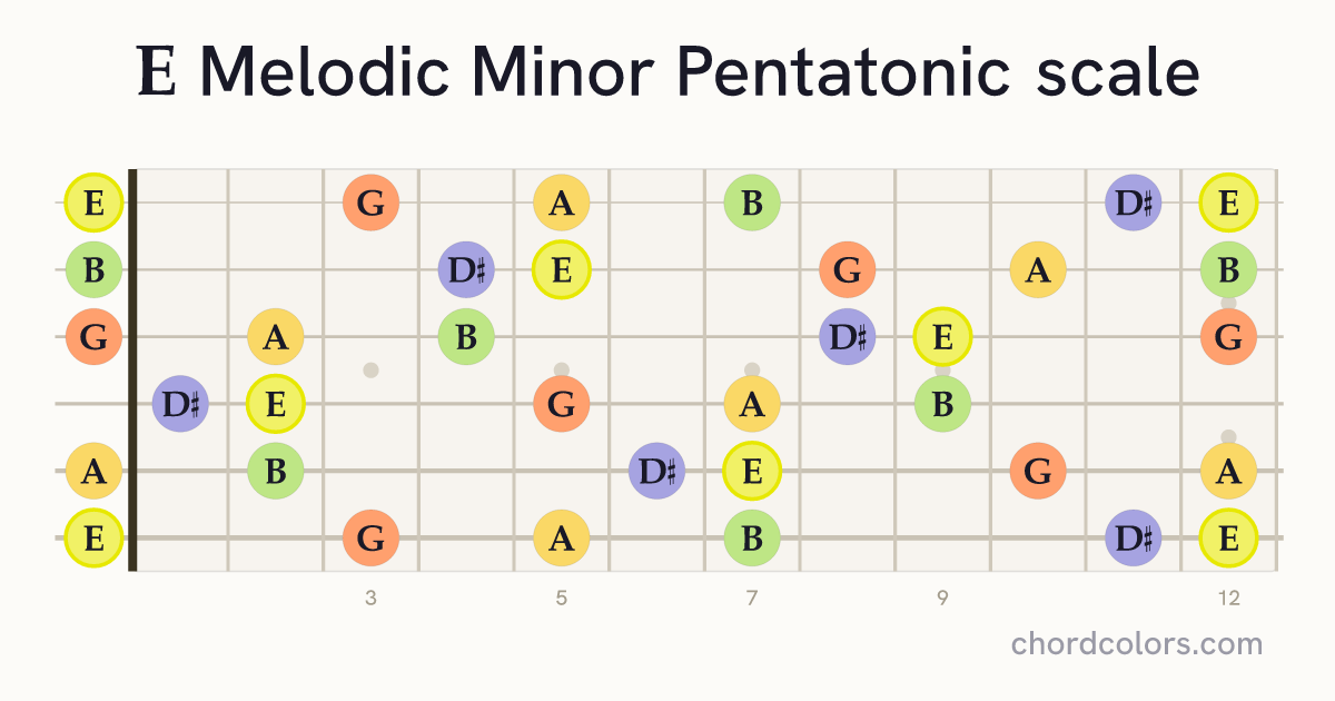 E Melodic Minor Pentatonic scale on guitar shown as colored note dots