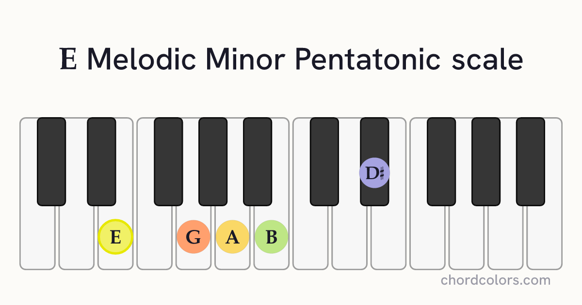 E Melodic Minor Pentatonic scale on piano shown as colored note dots
