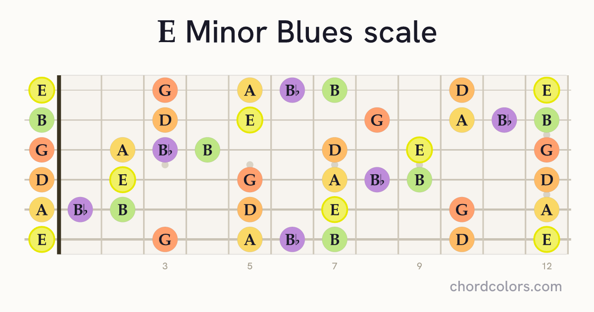 E Minor Blues scale on guitar shown as colored note dots
