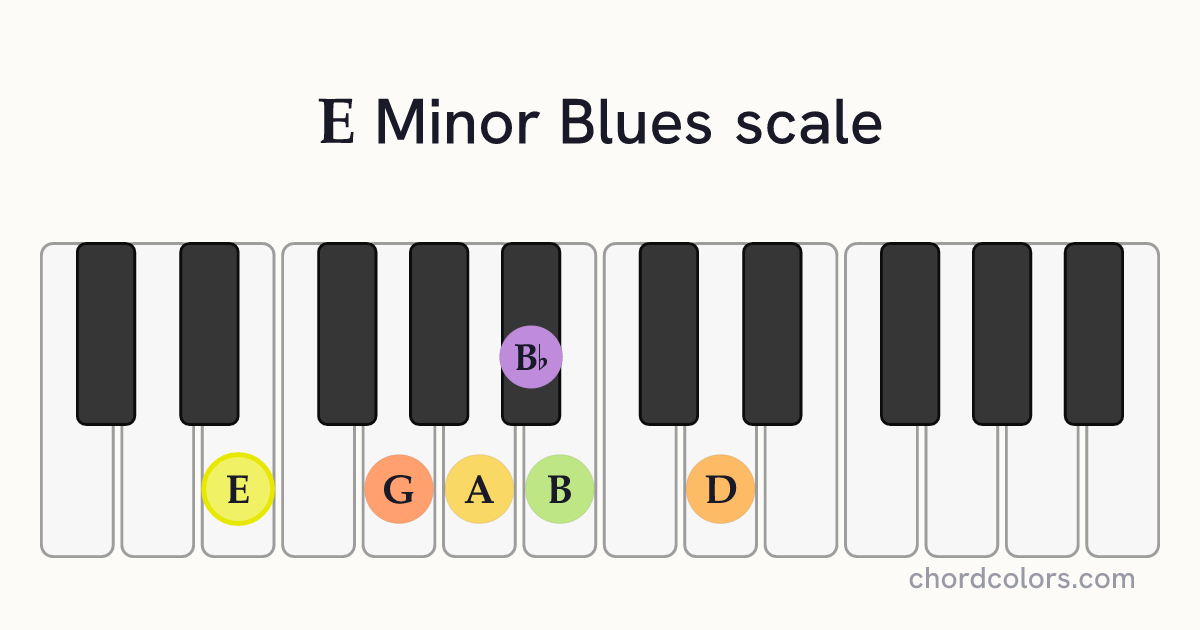 E Minor Blues scale on piano shown as colored note dots