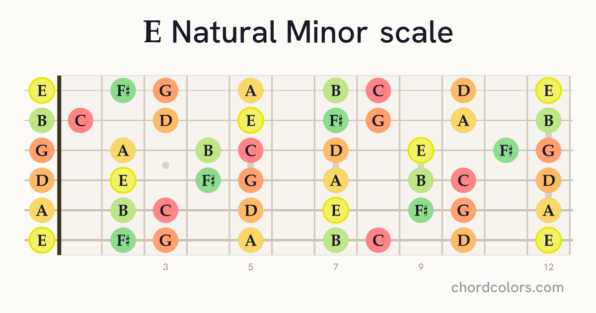 E Natural Minor scale on guitar shown as colored note dots