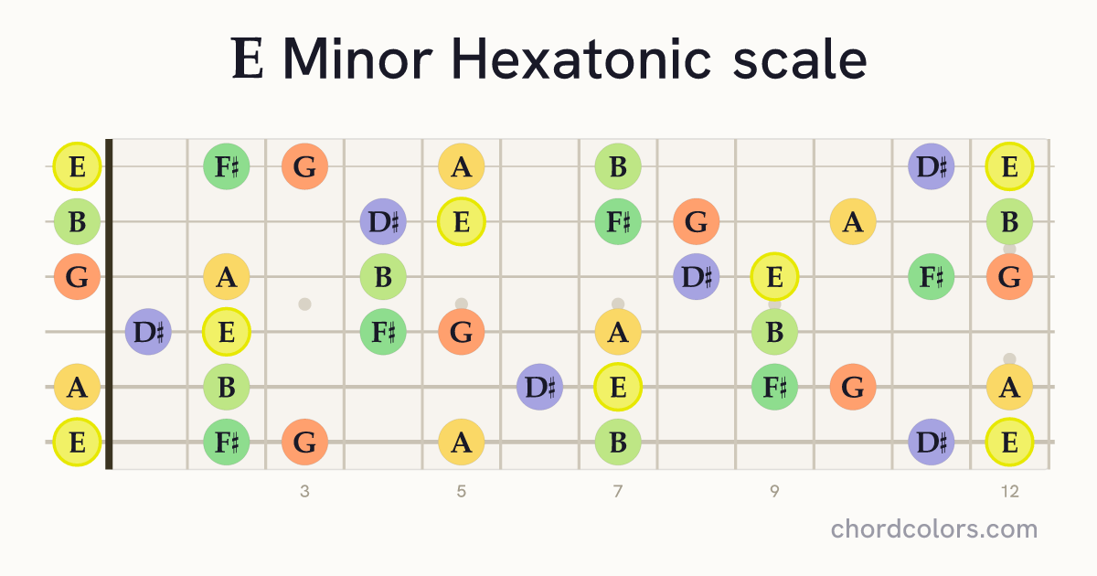 E Minor Hexatonic scale on guitar shown as colored note dots
