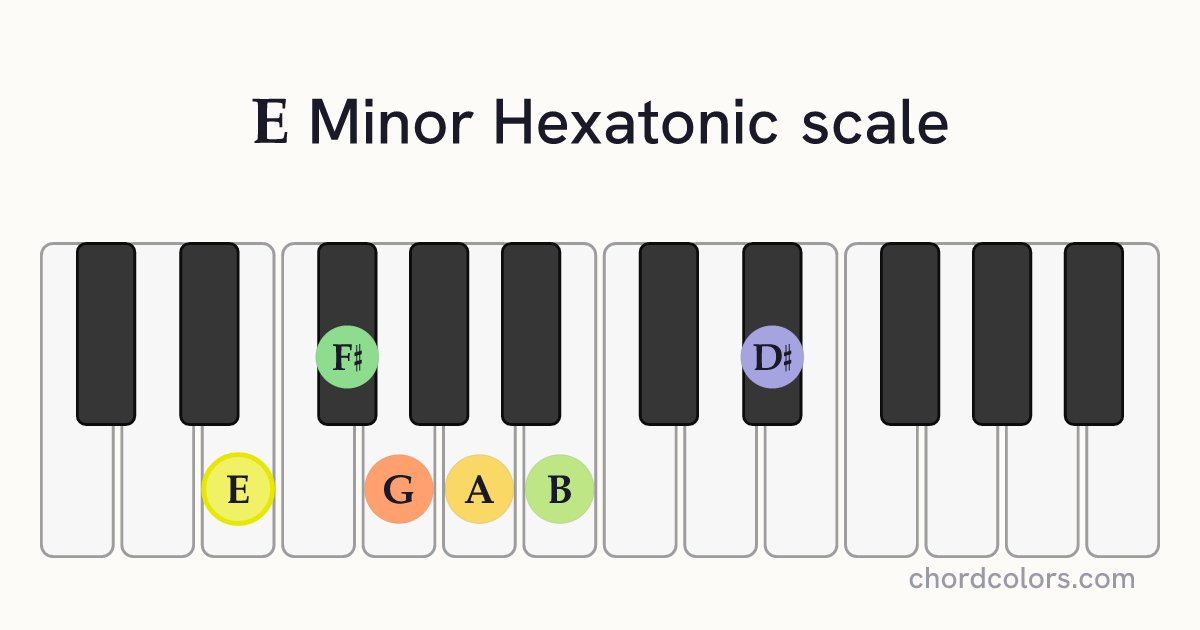 E Minor Hexatonic scale on piano shown as colored note dots
