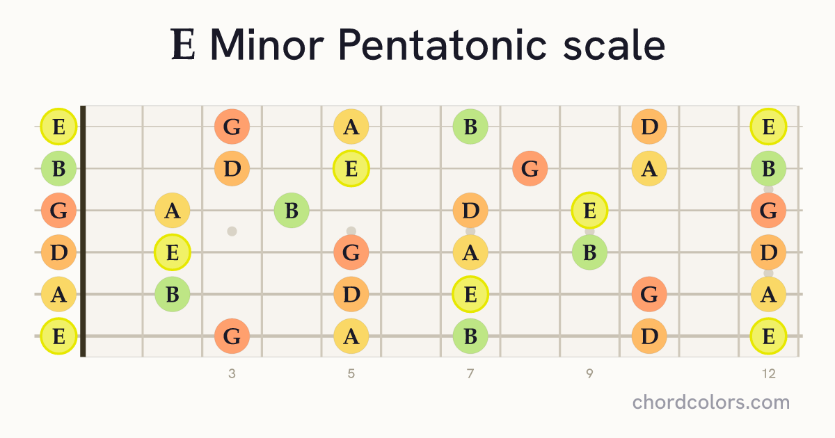 E Minor Pentatonic scale on guitar shown as colored note dots