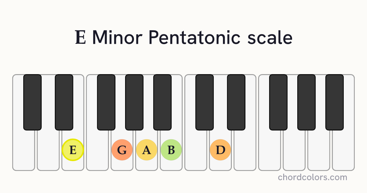 E Minor Pentatonic scale on piano shown as colored note dots