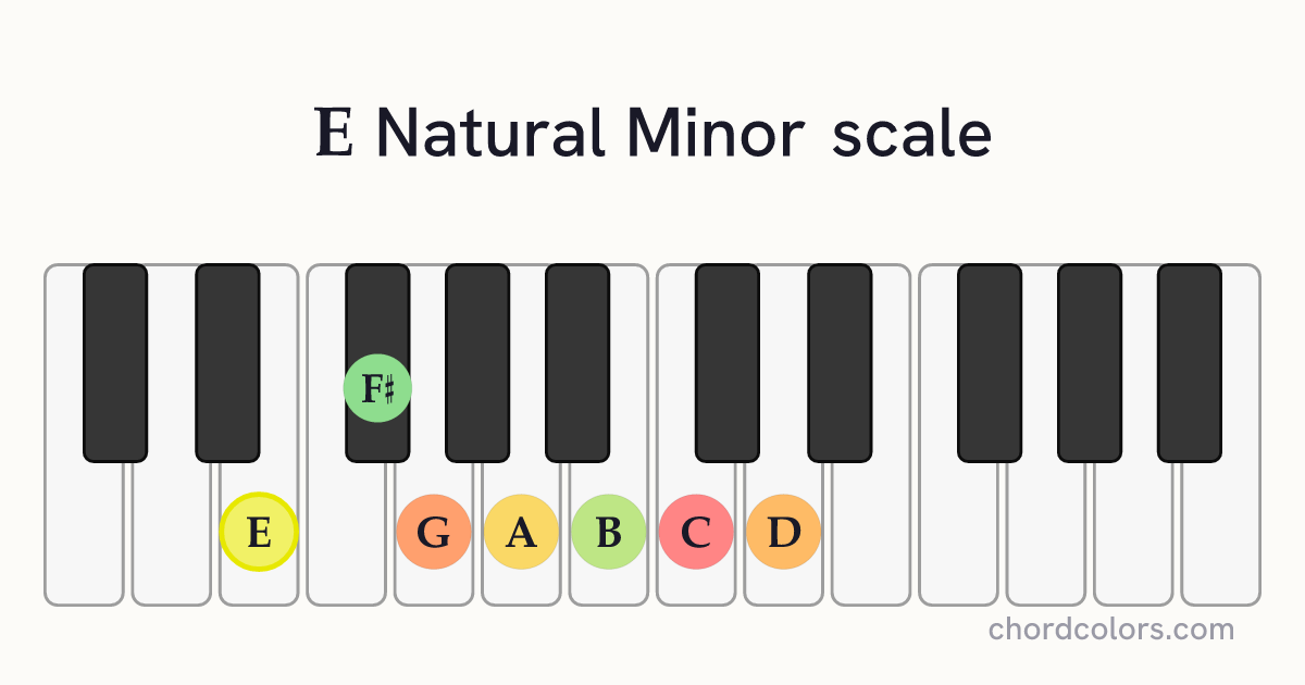 E Natural Minor scale on piano shown as colored note dots