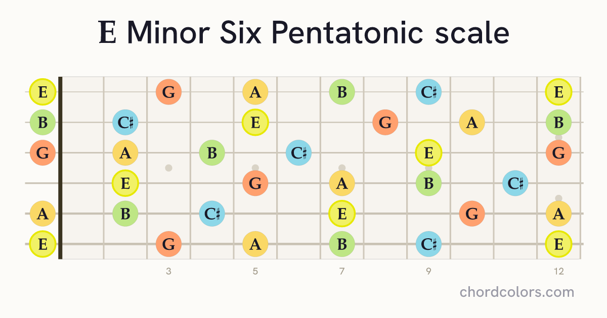 E Minor Six Pentatonic scale on guitar shown as colored note dots