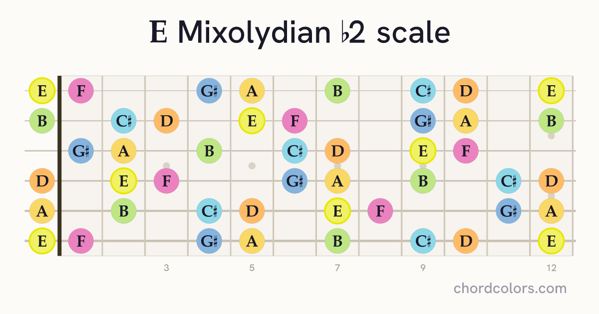E Mixolydian b2 scale on guitar shown as colored note dots