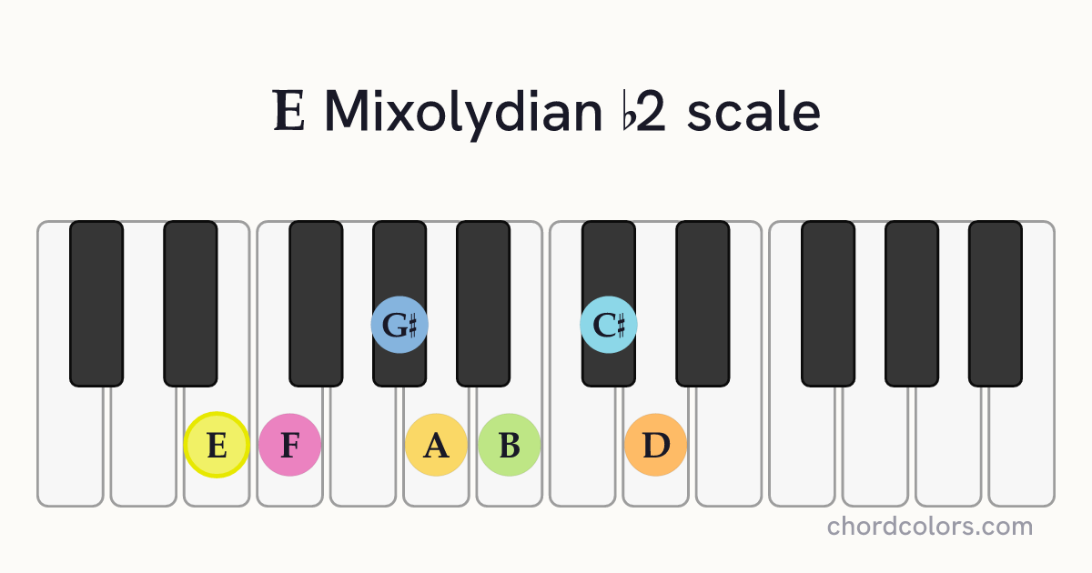 E Mixolydian b2 scale on piano shown as colored note dots