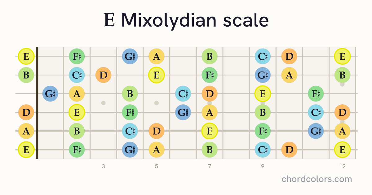 E Mixolydian scale on guitar shown as colored note dots
