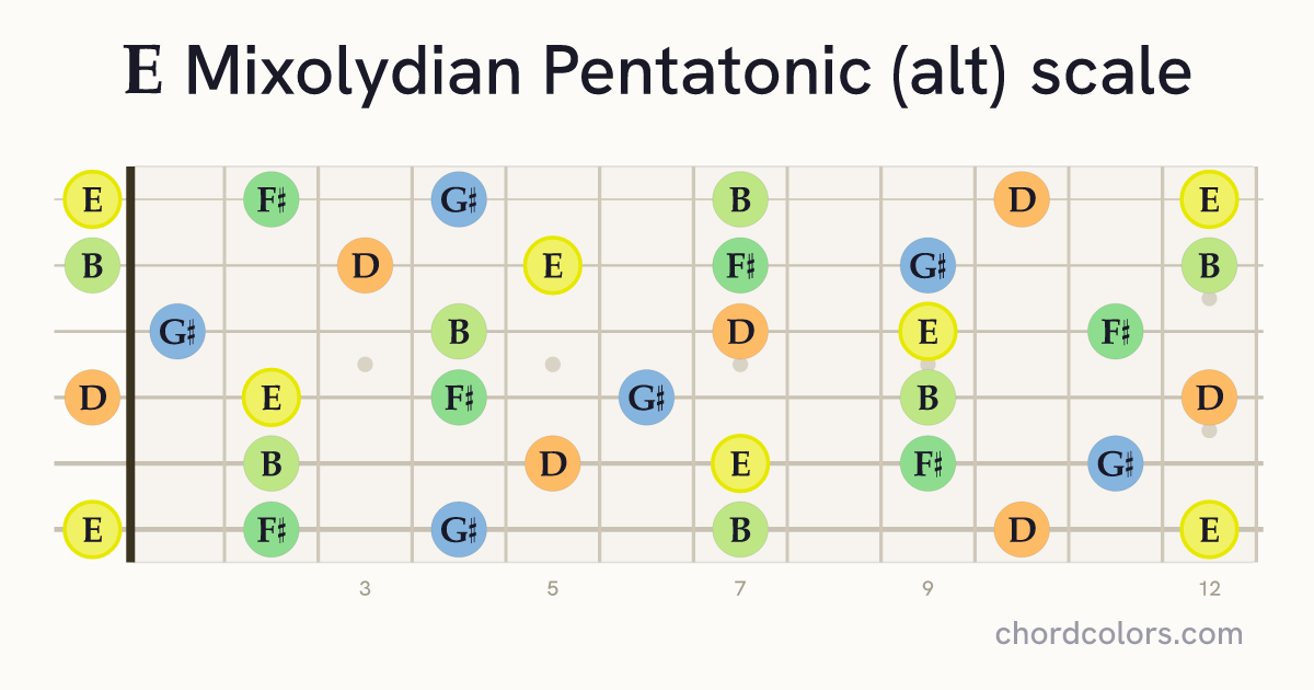 E Mixolydian Pentatonic (alt) scale on guitar shown as colored note dots