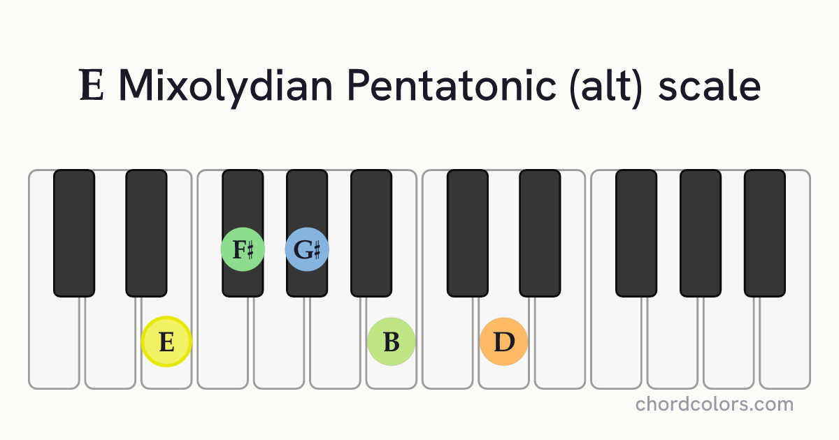 E Mixolydian Pentatonic (alt) scale on piano shown as colored note dots