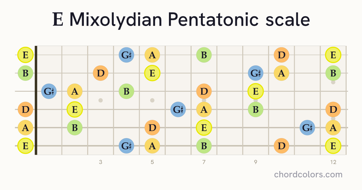 E Mixolydian Pentatonic scale on guitar shown as colored note dots