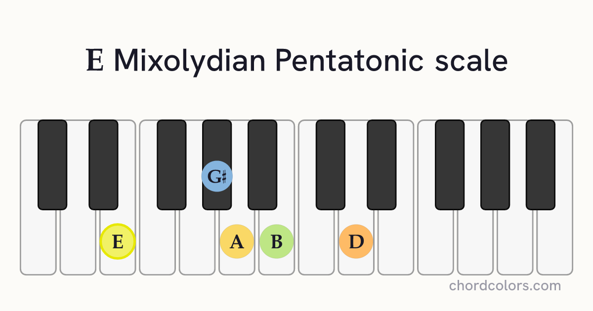 E Mixolydian Pentatonic scale on piano shown as colored note dots