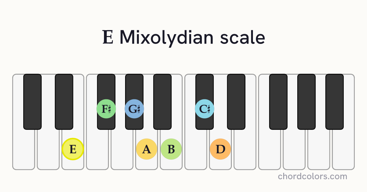 E Mixolydian scale on piano shown as colored note dots