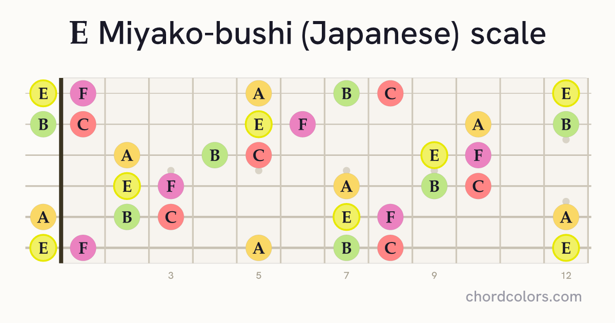 E Miyako-bushi (Japanese) scale on guitar shown as colored note dots