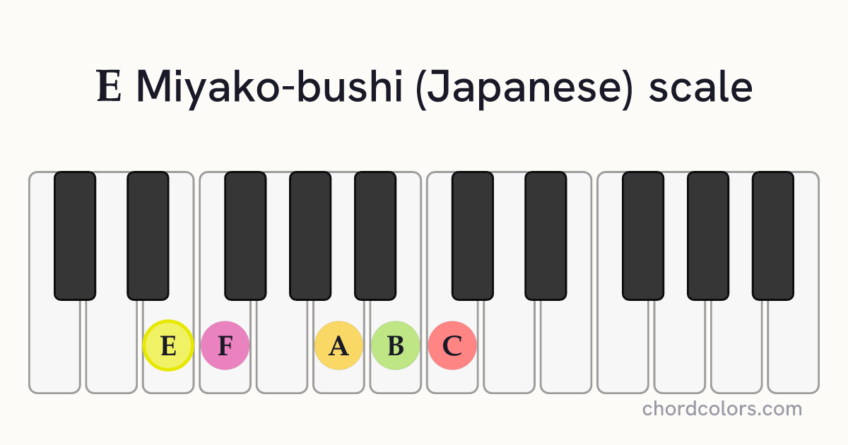 E Miyako-bushi (Japanese) scale on piano shown as colored note dots
