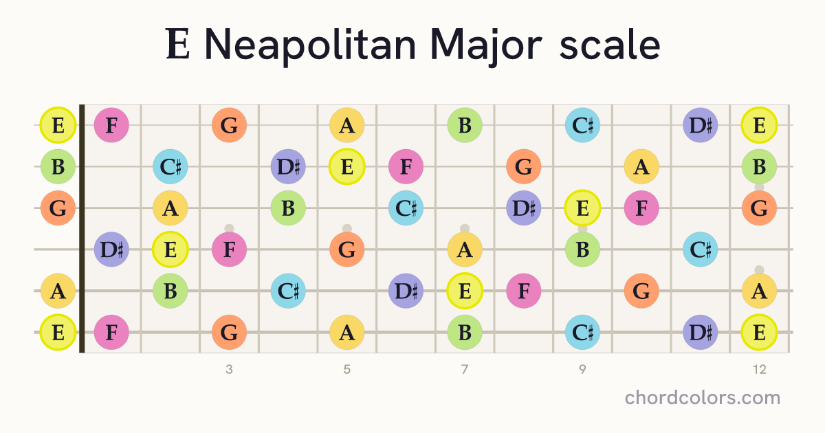 E Neapolitan Major scale on guitar shown as colored note dots