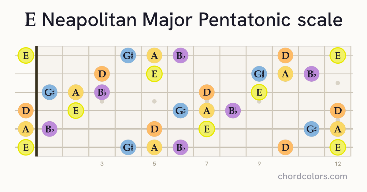 E Neapolitan Major Pentatonic scale on guitar shown as colored note dots