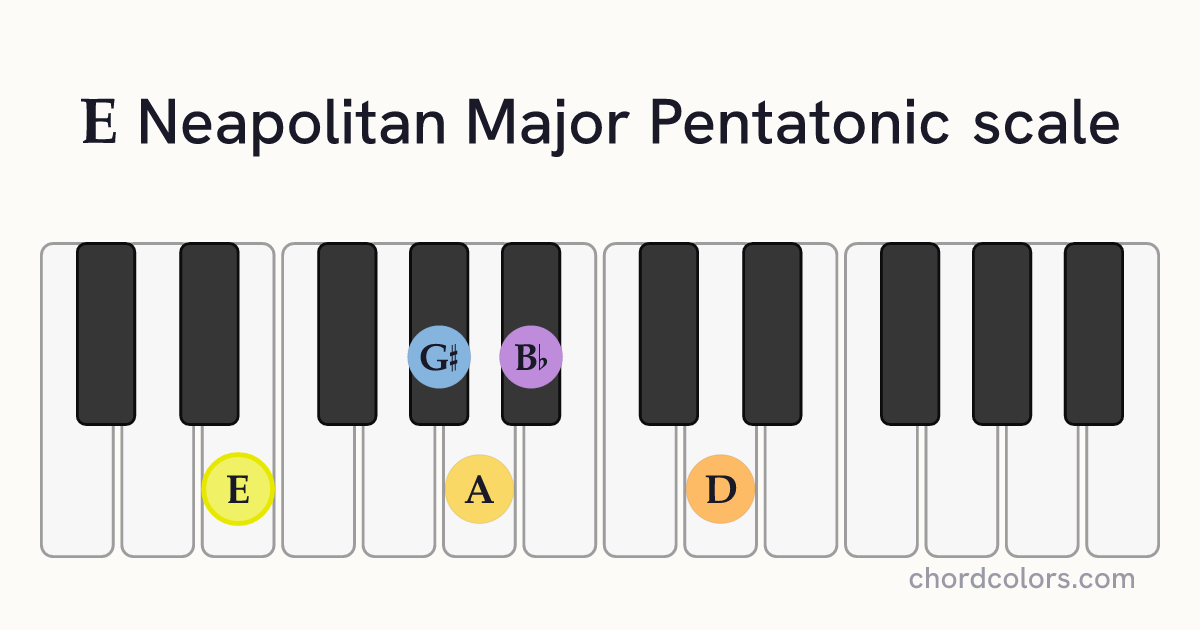 E Neapolitan Major Pentatonic scale on piano shown as colored note dots