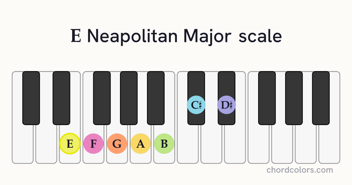 E Neapolitan Major scale on piano shown as colored note dots