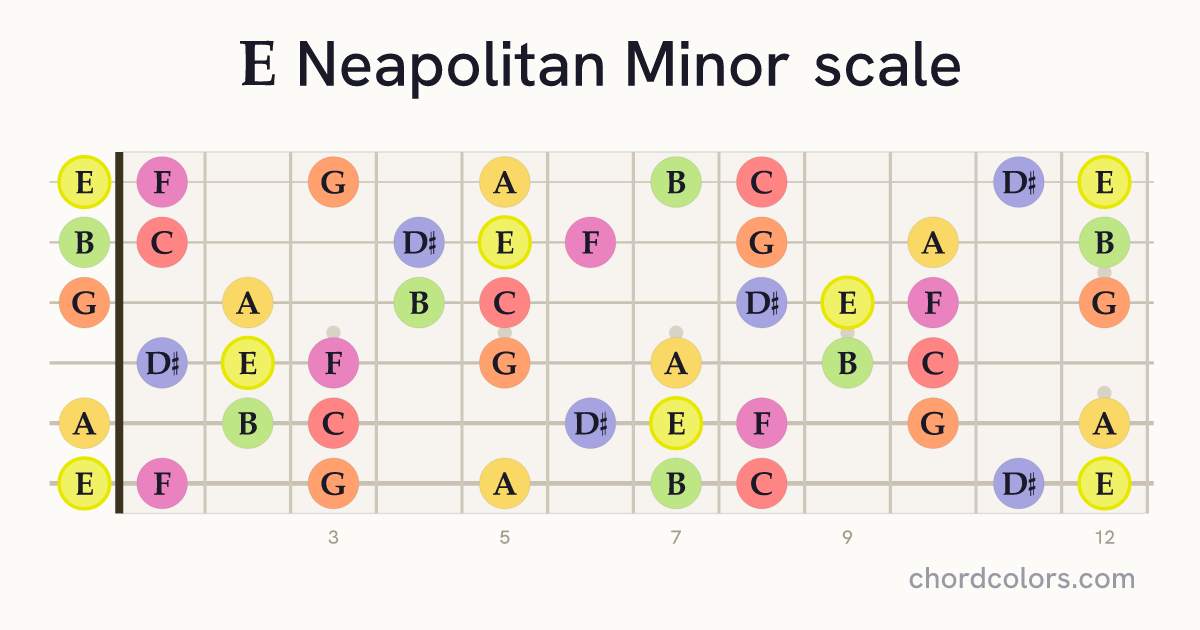 E Neapolitan Minor scale on guitar shown as colored note dots