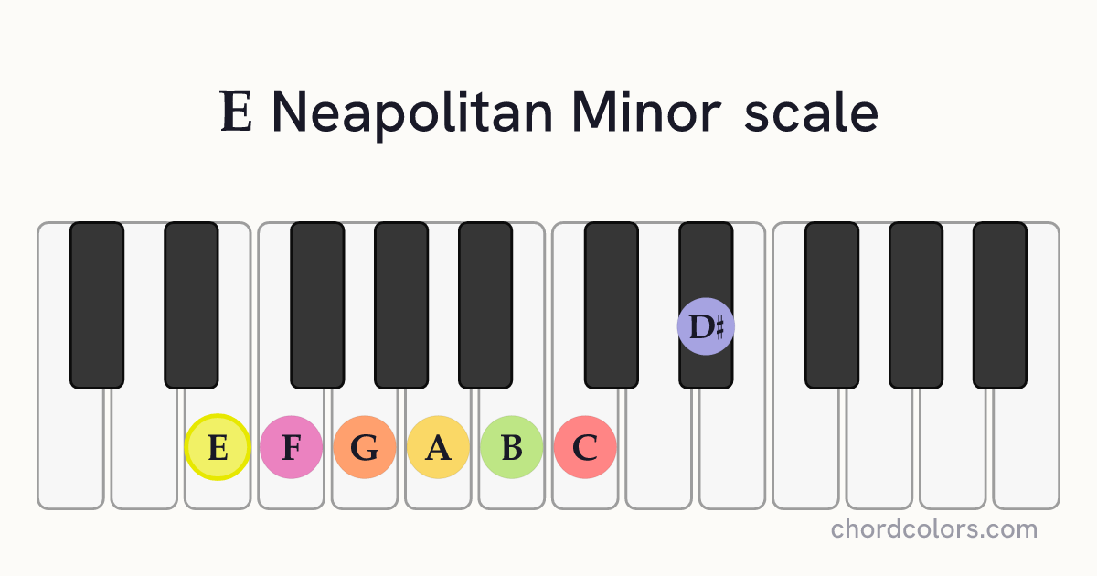 E Neapolitan Minor scale on piano shown as colored note dots