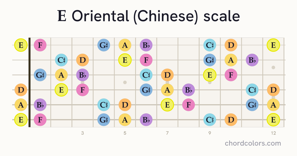 E Oriental (Chinese) scale on guitar shown as colored note dots