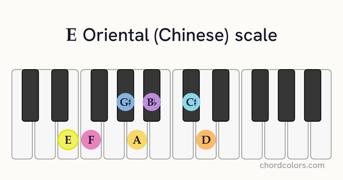 E Oriental (Chinese) scale on piano shown as colored note dots