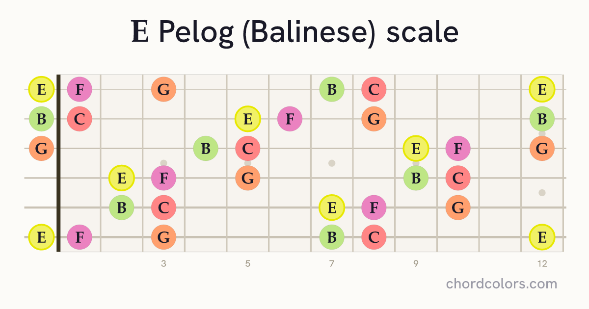 E Pelog (Balinese) scale on guitar shown as colored note dots