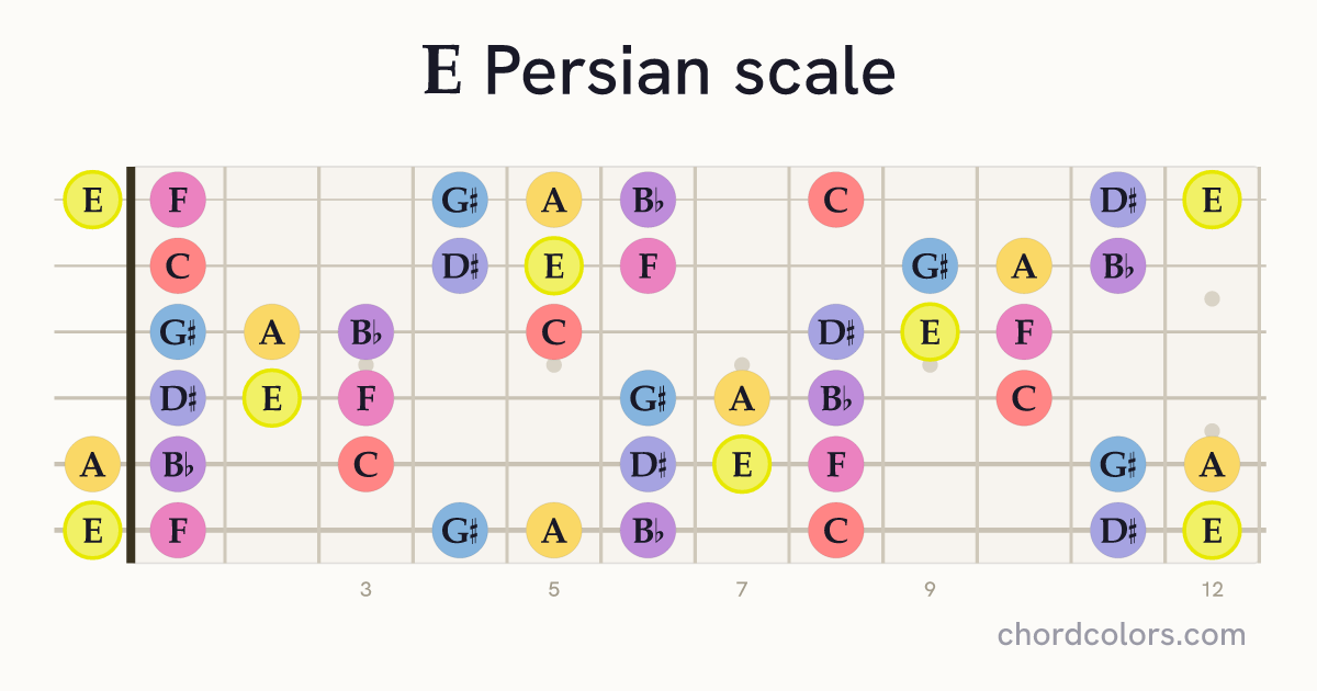 E Persian scale on guitar shown as colored note dots