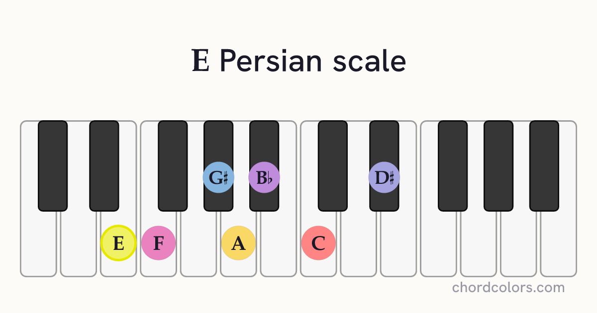 E Persian scale on piano shown as colored note dots