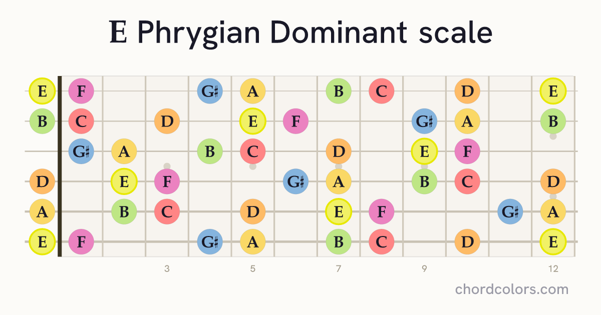 E Phrygian Dominant scale on guitar shown as colored note dots