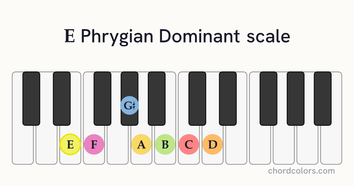 E Phrygian Dominant scale on piano shown as colored note dots