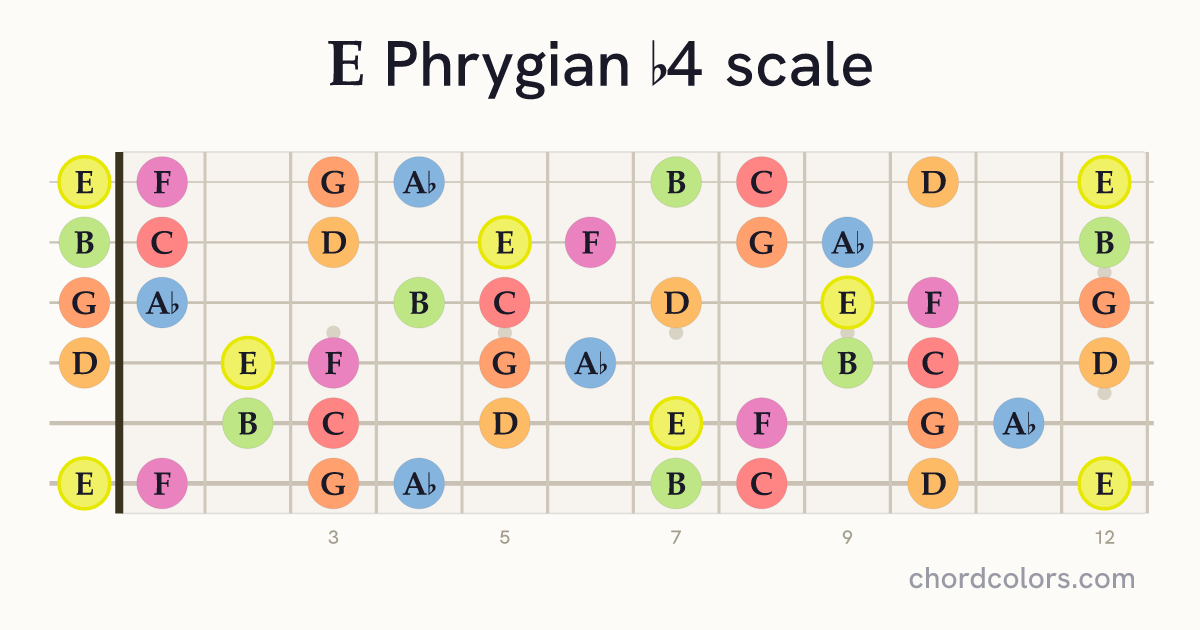 E Phrygian b4 scale on guitar shown as colored note dots