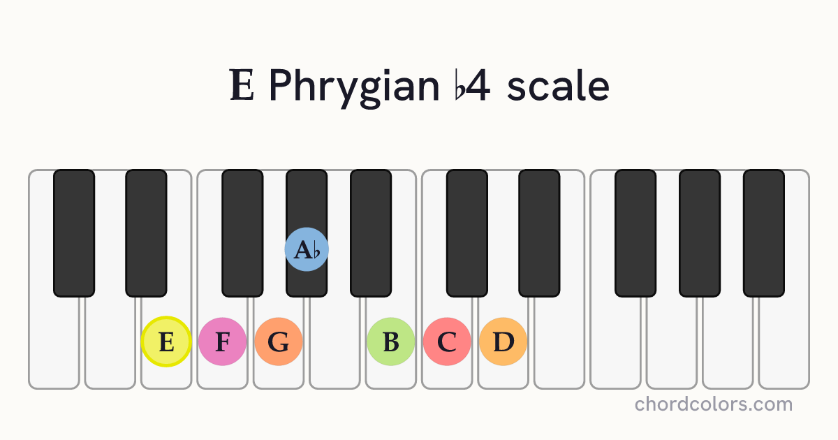 E Phrygian b4 scale on piano shown as colored note dots