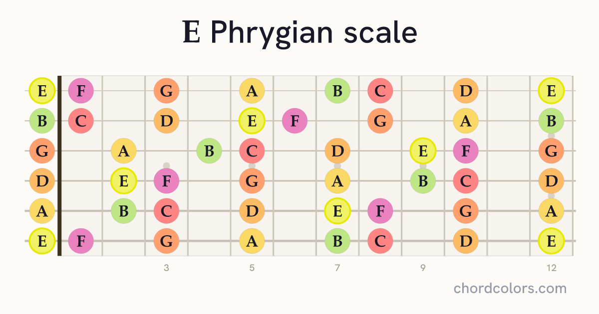 E Phrygian scale on guitar shown as colored note dots