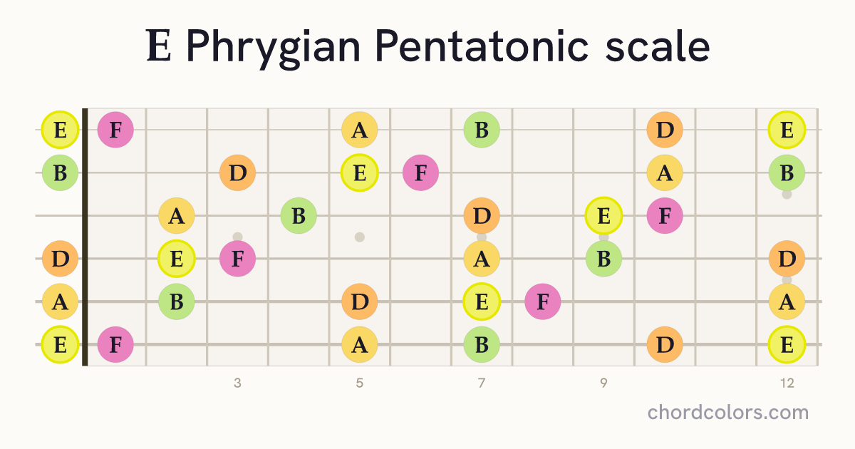 E Phrygian Pentatonic scale on guitar shown as colored note dots