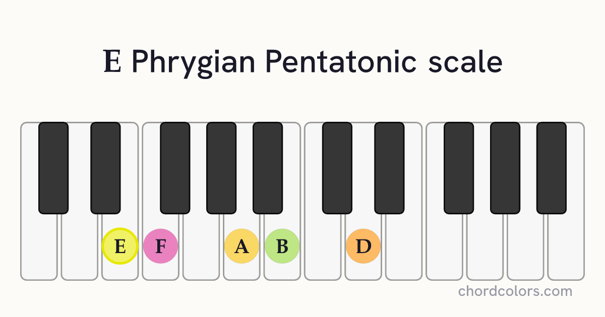 E Phrygian Pentatonic scale on piano shown as colored note dots