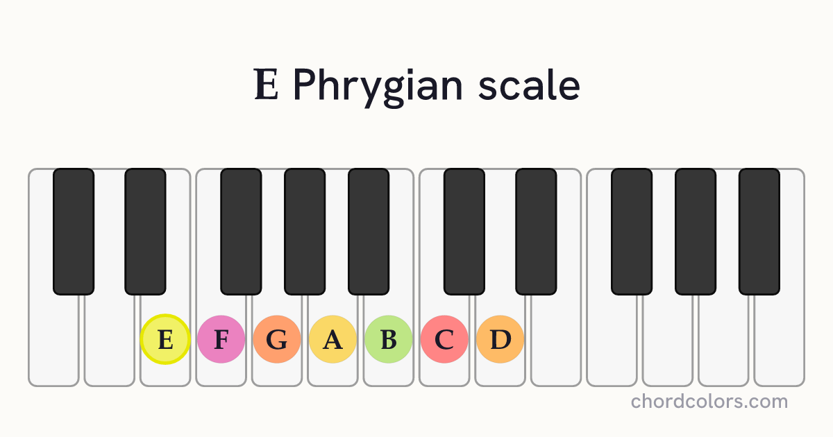 E Phrygian scale on piano shown as colored note dots
