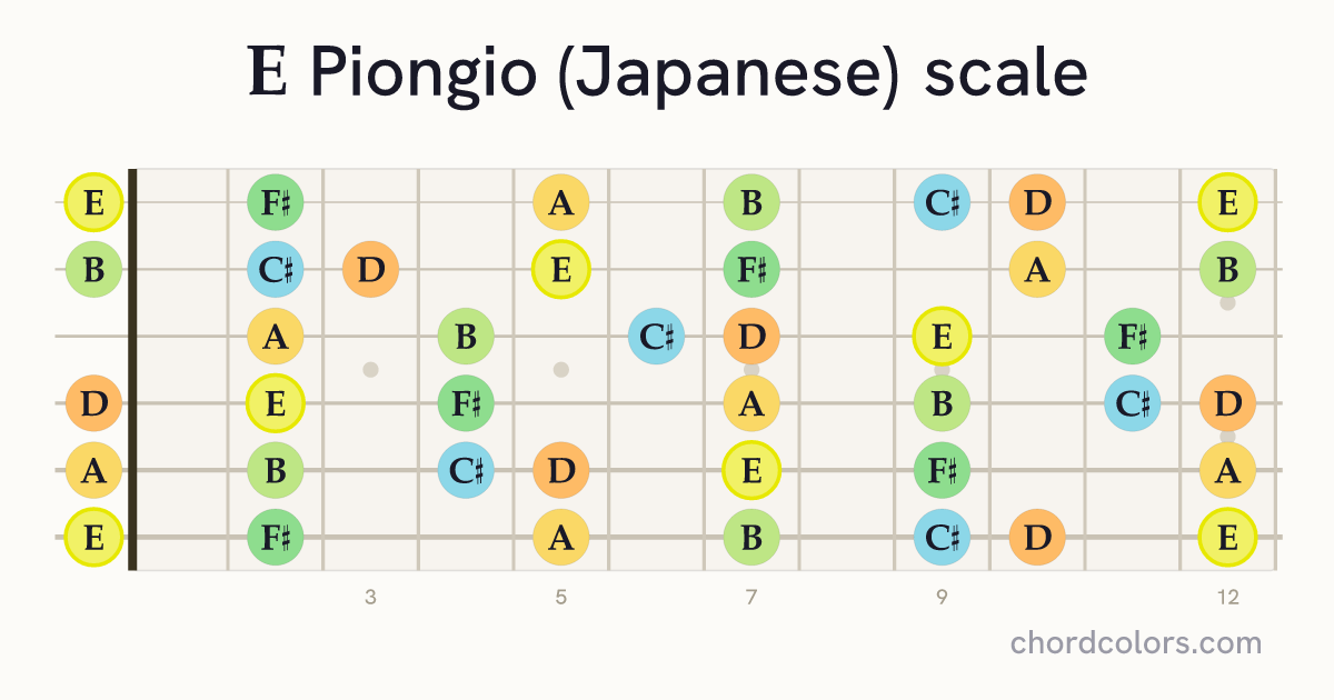 E Piongio (Japanese) scale on guitar shown as colored note dots