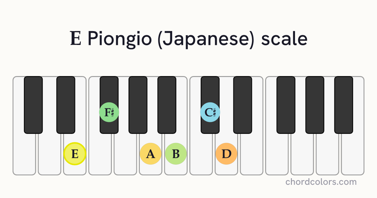 E Piongio (Japanese) scale on piano shown as colored note dots