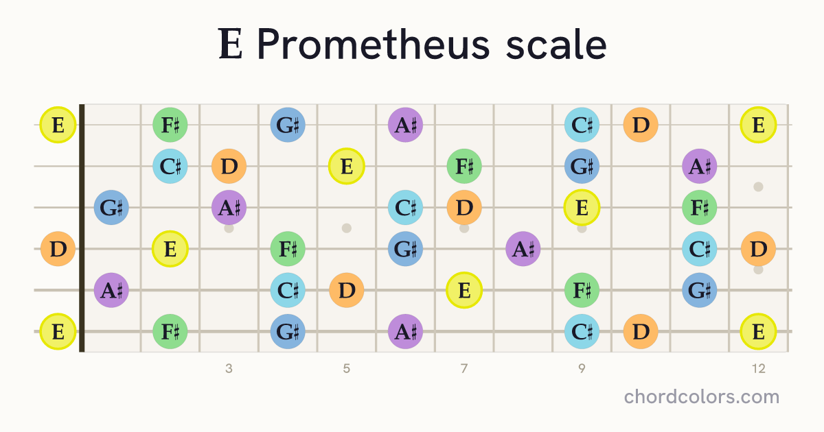 E Prometheus scale on guitar shown as colored note dots