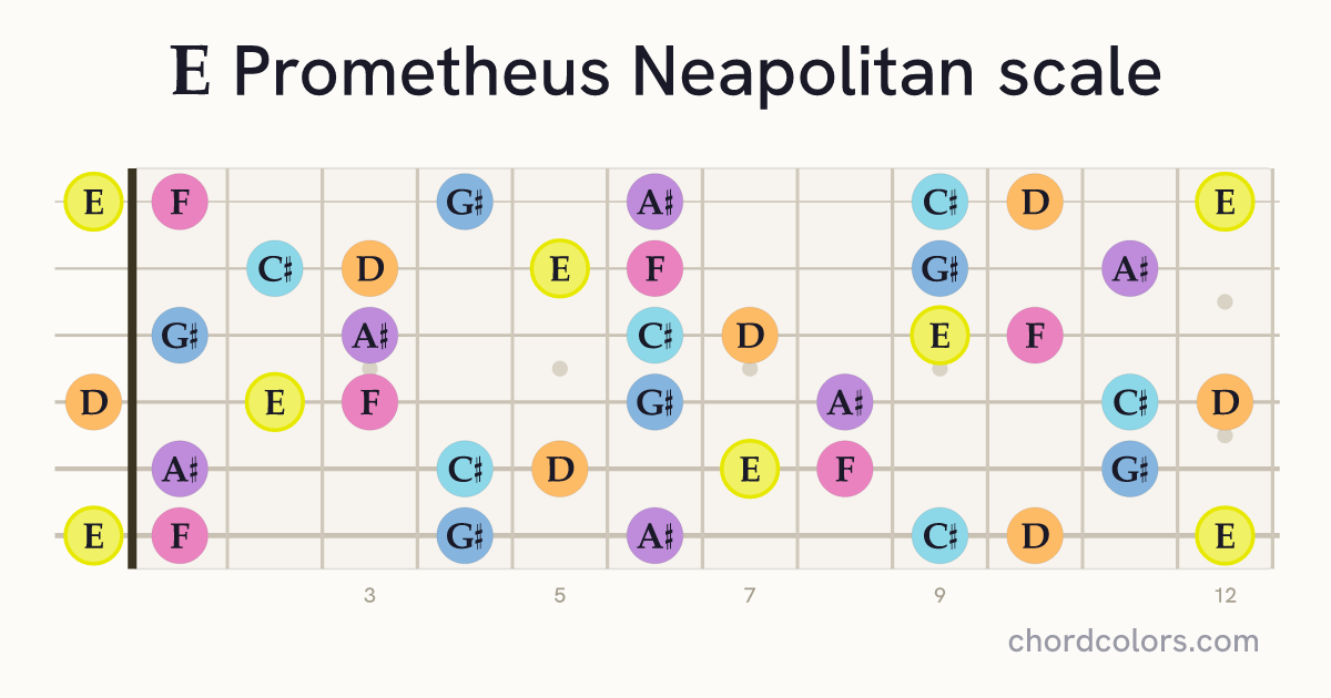 E Prometheus Neapolitan scale on guitar shown as colored note dots