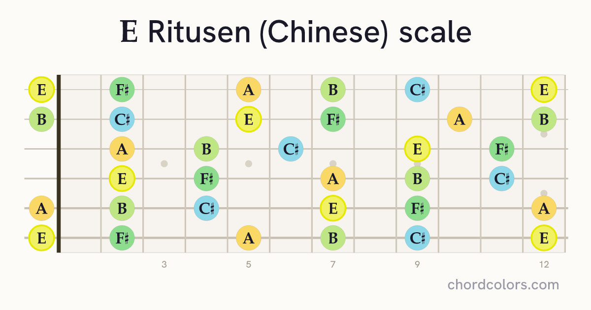 E Ritusen (Chinese) scale on guitar shown as colored note dots