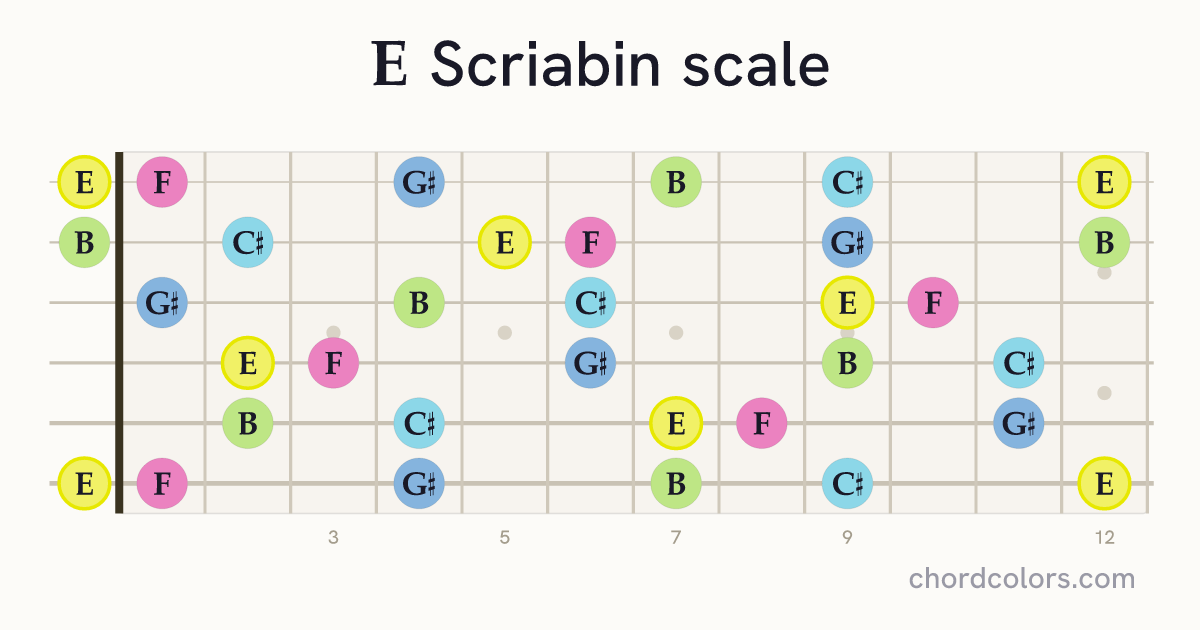 E Scriabin scale on guitar shown as colored note dots