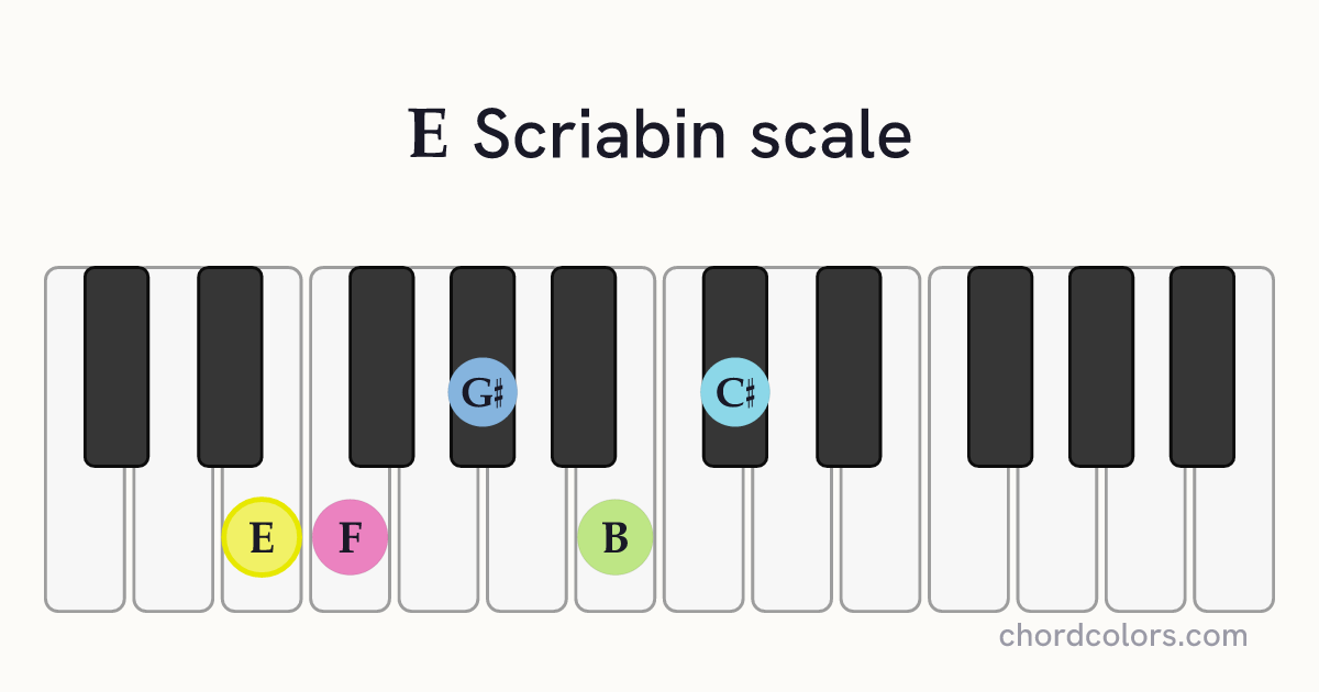 E Scriabin scale on piano shown as colored note dots