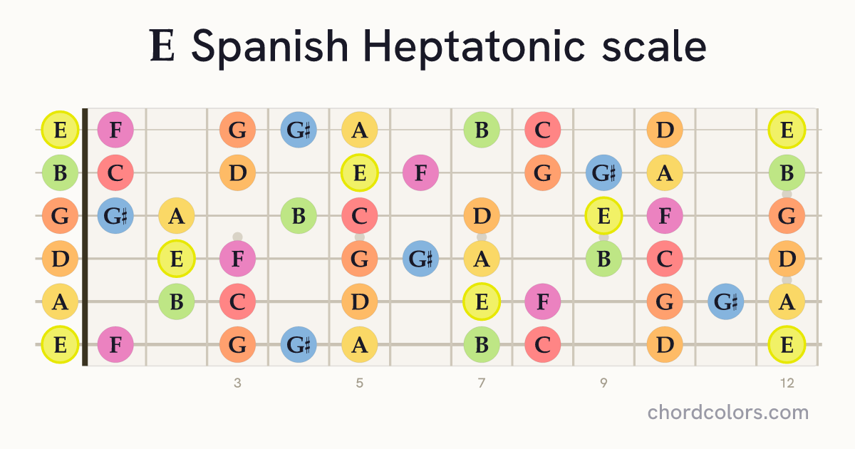E Spanish Heptatonic scale on guitar shown as colored note dots