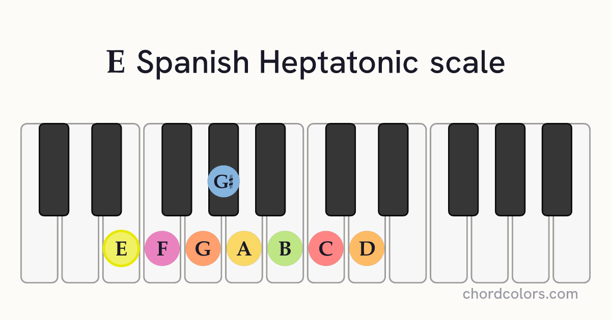 E Spanish Heptatonic scale on piano shown as colored note dots