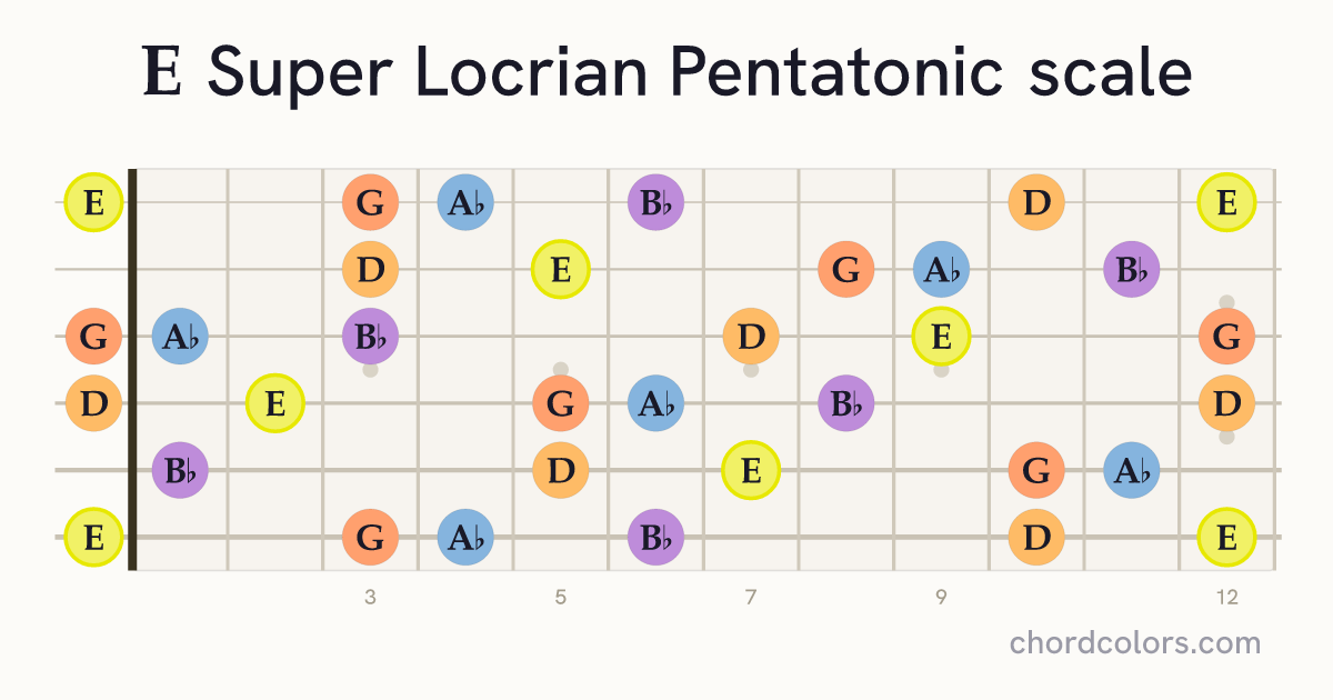 E Super Locrian Pentatonic scale on guitar shown as colored note dots